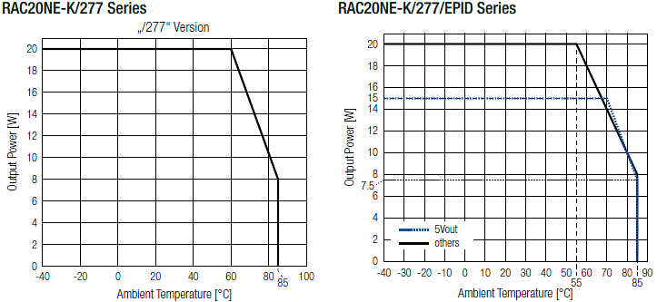 Performance Graph - RECOM Power RAC20NE-K/277 AC/DC Power Supplies